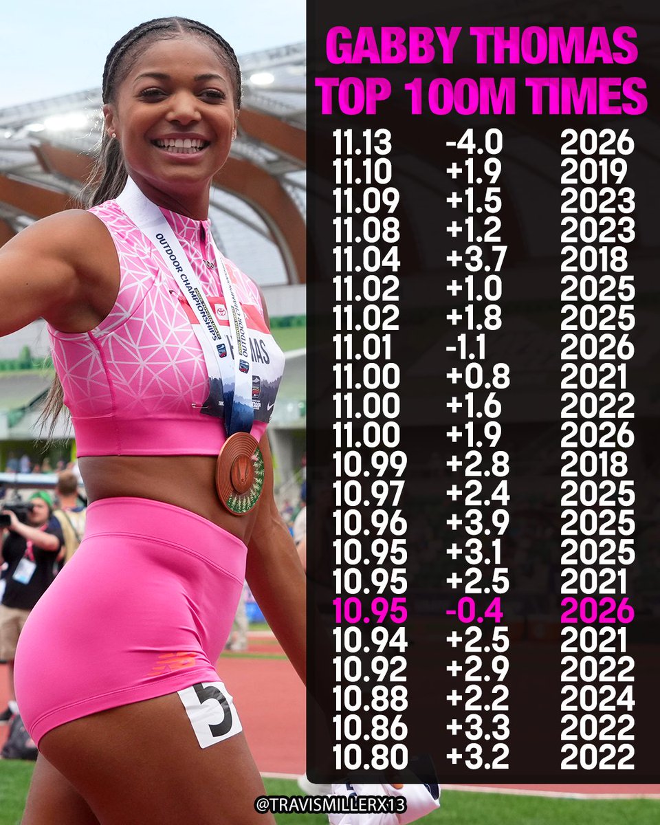 🇺🇸Gabby Thomas finally gets the first wind legal sub-11s 100m of her career! 👏