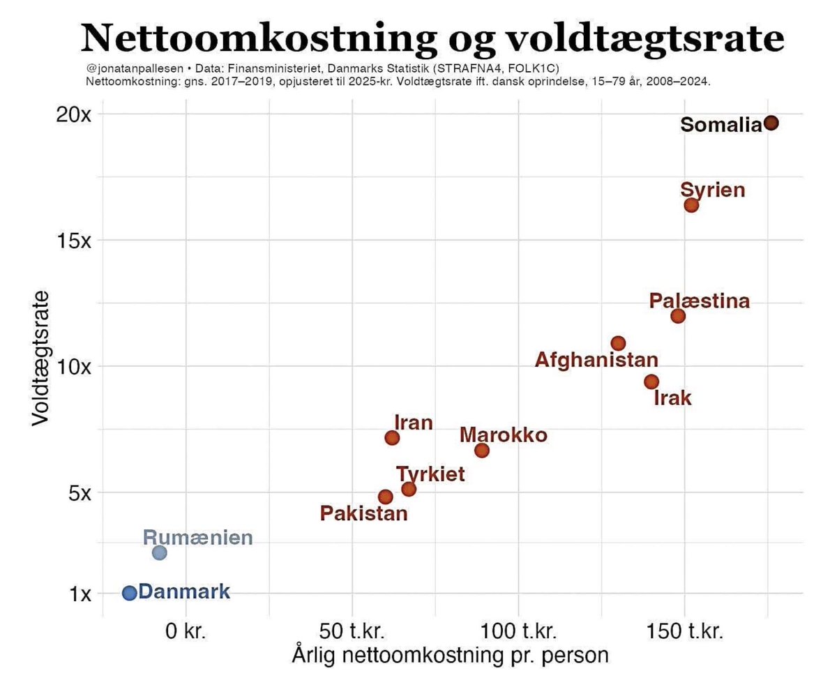 #dkpol #dkmedier 

Rækkefølge på den kommende nødvendige remigration, når vælgerne får kastet Løkke, Mette og Lidegaard på porten i 2030.

1. Somalia
2. Syrien
3. Palæstina

Bemærk, alle muslimer i top 10.