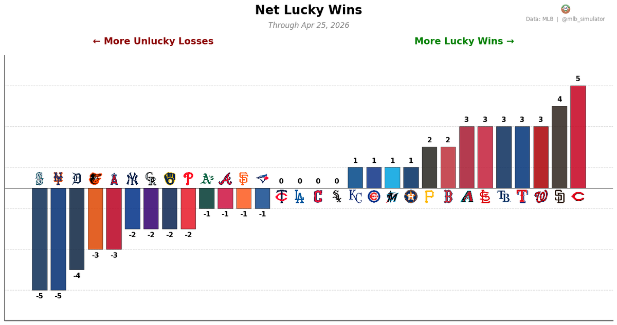 MLB Deserve-To-Win-O-Meter tweet media