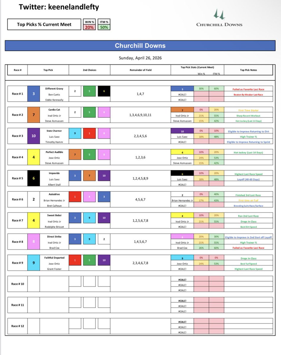 keenelandlefty's tweet image. Churchill Downs - Sunday 4/26/26

Good Luck!!

#Horses #racing #Bets #Handicapping #Gambling #Picks #Churchilldowns #Keeneland #SantaAnita #Gulfstream #Saratoga #DelMar #Belmont #Aqueduct #HorseRacingTips #NYRA #TwinSpires #FanDuelTV