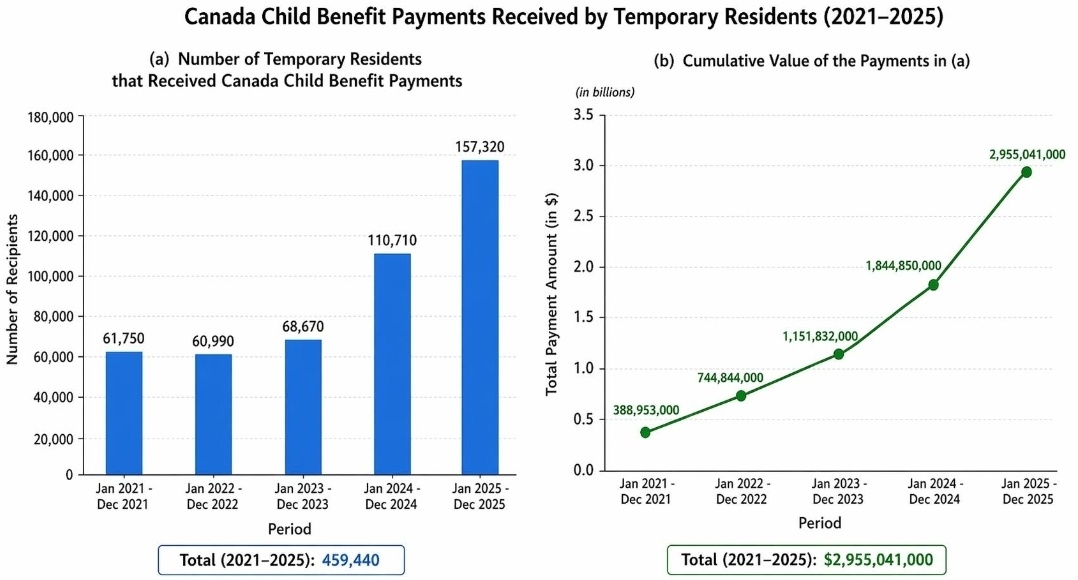 While businesses are hiring foreigners instead of locals to save a couple dollars per hour on workers who get your coffee order wrong; Canada's infrastructure is crumbling and Canadians are being overtaxed because we are paying for temporary foreigners' kids.

Just between 2021