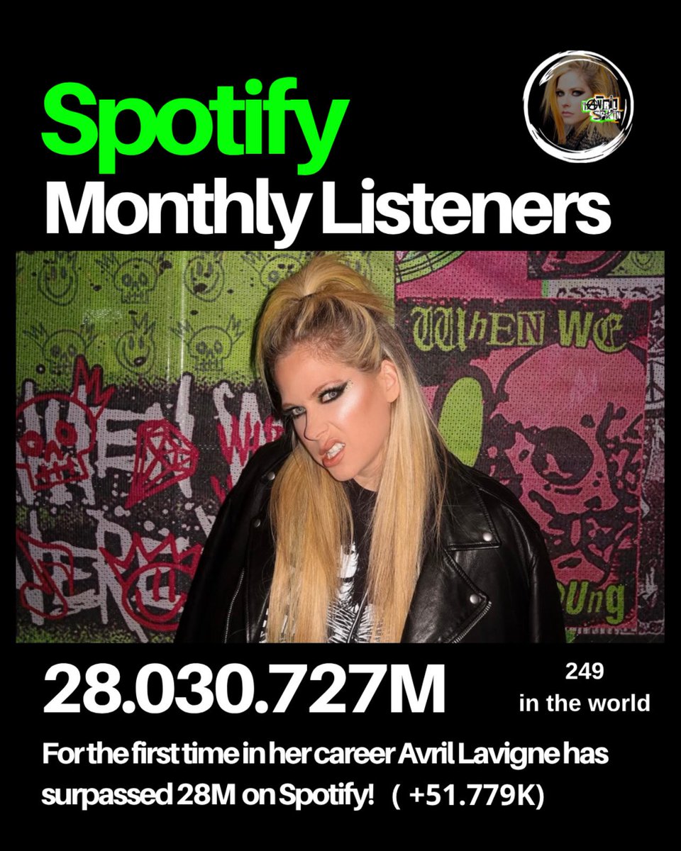 Even without releasing a new album in four years, <a href="/AvrilLavigne/">Avril Lavigne</a> has now surpassed 28 million monthly listeners on Spotify for the first time in her career! 

28.030.727M ( +51.779K)