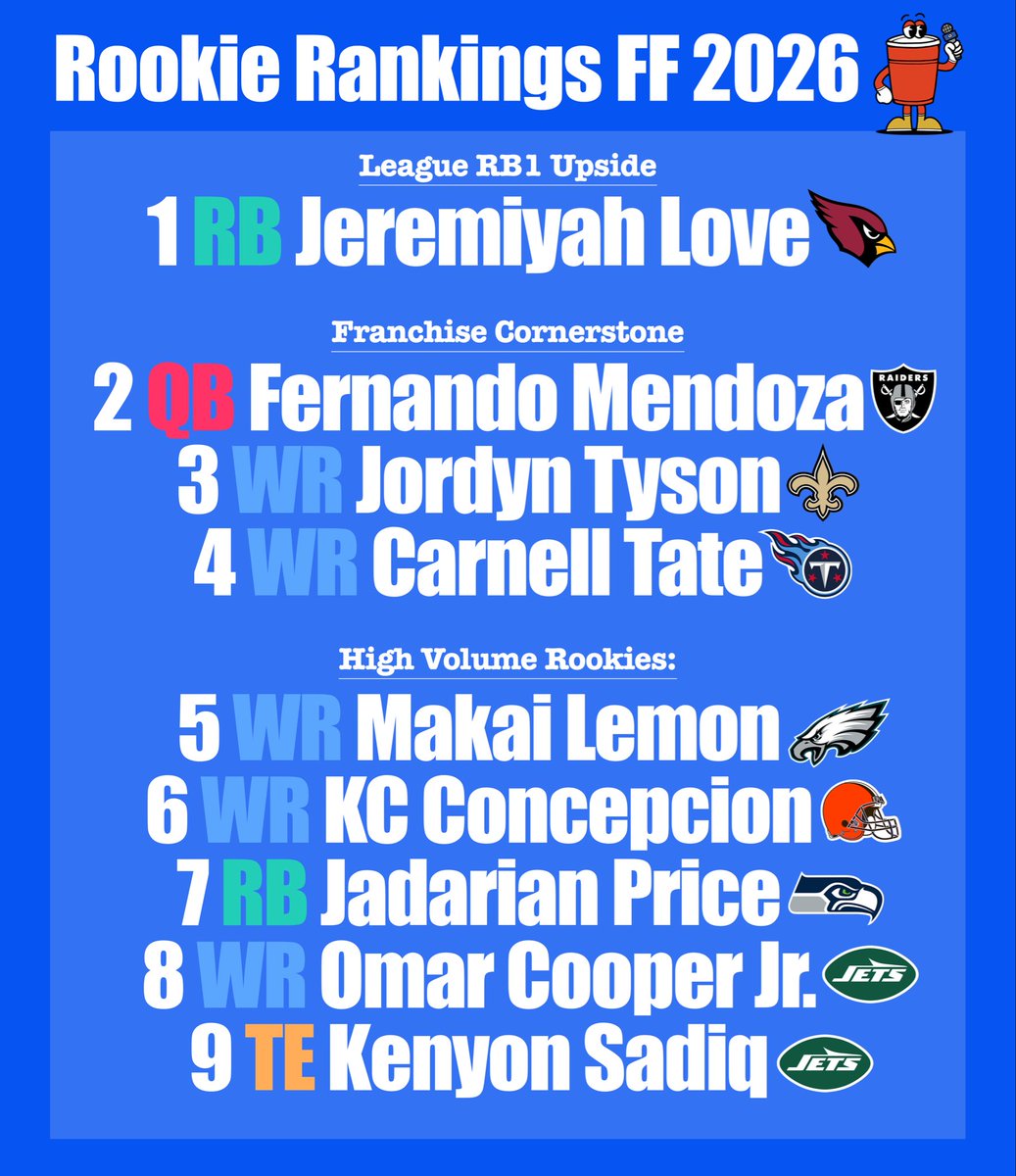 RedCupNews's tweet photo. RedCup’s Fantasy Football Rookie Rankings 2026🥤👔 Dynasty Draft Big Board (Superflex 2 QBs + 0.5 PPR)

Great year to load up on WR depth https://t.co/yRxF8g6Qft