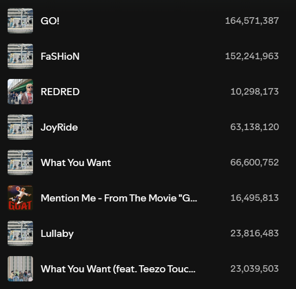Stream_cortis's tweet image. #CORTIS STREAMS ON APRIL 25th 

#REDRED - +1,817,401

#GO! -+521,591
#WhatYouWant -+304,020
#FaSHioN - +531,842
#JoyRide - +314,530
#Lullaby - +126,320
#WhatYouWant_feat_TeezoTouchdown - +112,659

#MENTION_ME -+187,690

Daily Total Stream: 3,916,053
Total Streams: 520,202,194
