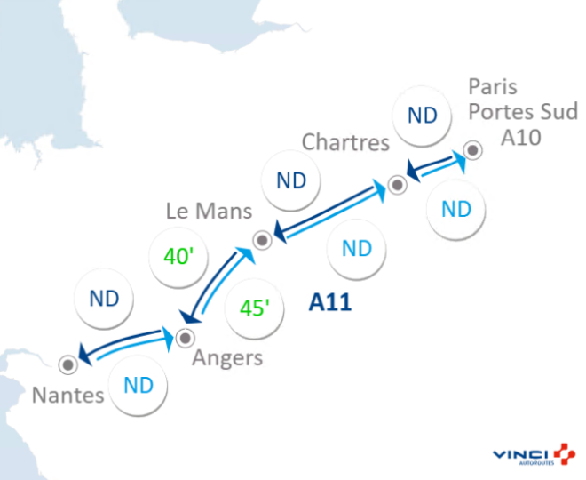 A11Trafic's tweet image. #InfoTrafic à 17h09 : ⏱️ Vos temps de parcours sur @A11Trafic entre Paris Portes-Sud, #Chartres, #LeMans, #Angers et #Nantes. #BienVoyager