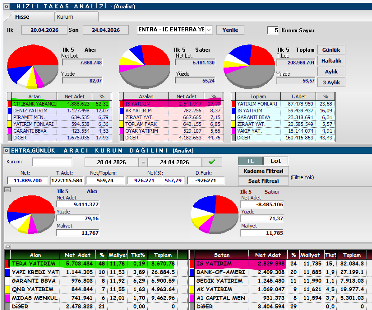 Bozokbey52's tweet image. IC ENTERRA YENİLENEBİLİR ENERJİ 
#entra 

Son bir haftada #TERA yatırım üzerinden alınan yaklaşık 5 mn lot Citiyb ya geçmiş. Aylık Citiyb nın aldığı yaklaşık 6.2 mn lot olmuş.

Son 1 ayda bulls yatırım 1.83 mn lot alırken, İnfo son 3 ayda 4.4 mn lot almış. BofA son 3 ayda 2.95 ml