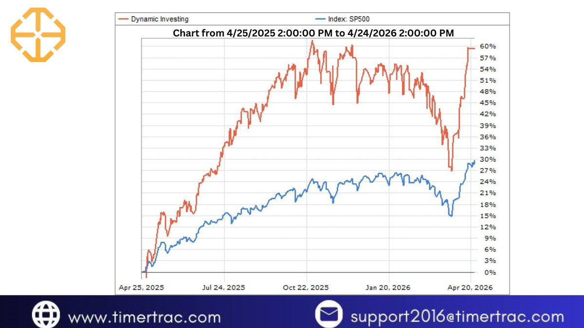 TimerTrac's tweet image. Dynamic Investing: 59.45%
S&amp;amp;P 500: 29.68%

The strategy built a solid lead during the market’s upward phase, then weathered volatility before staging a sharp recovery to new highs.

Visit timertrac.com to learn more.
#Investing #SP500 #TradingStrategy #Markets