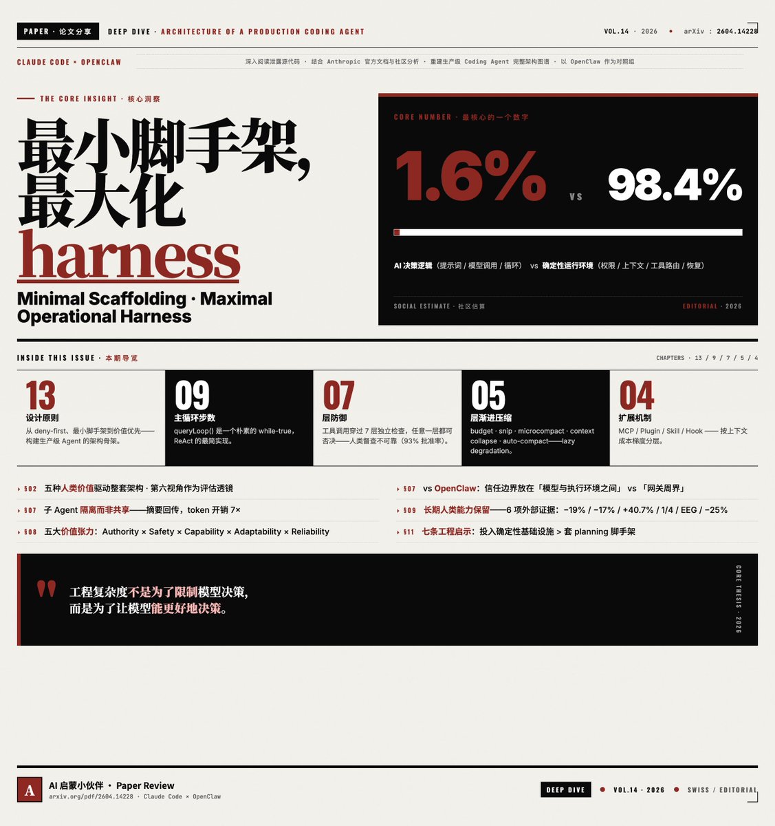 [论文分享] 深入阅读 Claude Code 泄露源代码，结合  Anthropic 官方文档和社区分析，重建出一个生产级 Coding Agent 的完整架构图谱，并以独立开源系统 OpenClaw 作为对照组！
论文地址：arxiv.org/pdf/2604.14228

# 最核心的一个数字：1.6% vs 98.4%

社区估算：Claude Code 整个代码库里，只有约