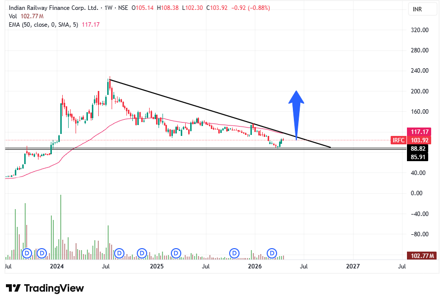 tradingsorted's tweet image. #IRFC Is correction over ???

Long term bet...

No buy sell recommendation...