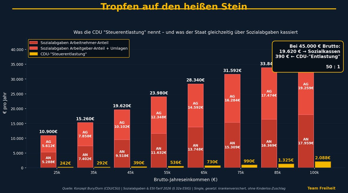 50 zu 1.

So viel mehr Geld nimmt der Staat einem Single mit 45.000€ Brutto über Sozialabgaben ab, als ihm die gefeierte <a href="/CDU/">CDU Deutschlands</a> -"Steuerreform" zurückgibt.

19.620€ → Sozialkassen.
390€ ← "Entlastung".

Wer das eine Reform nennt, hat den Kontakt zur Realität verloren.