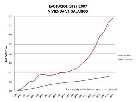 En 1987, comprar una casa de 4 habitaciones equivalía a tres años de salario (no había inmigración); ahora mismo, una persona joven necesita 14 años de salario para comprar una casa de 1 ó 2 habitaciones"