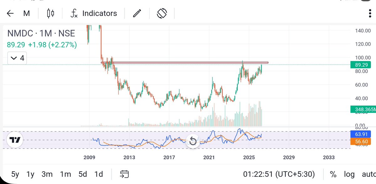 07hosa's tweet image. THE MONTHLY CHART OF #NMDC IS FLASHING a MASSIVE SIGNAL.
WE ARE LOOKING AT A POTENTIAL 15-YEAR RESISTANCE #BREAKOUT.
#StockMarketIndia 
#Nifty