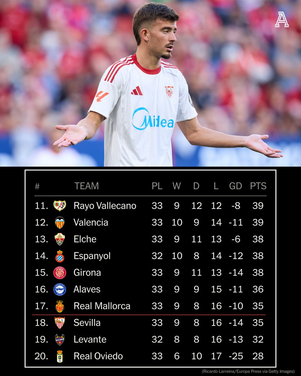 TheAthleticFC's tweet photo. The battle to avoid relegation from La Liga continues to excite.

Sevilla conceded twice late on against Osasuna to let a 1-0 lead slip - their 2-1 defeat means they remain in the drop zone.

Six points separate Levante in 19th and Elche in 13th, with all three relegation places still to be decided.