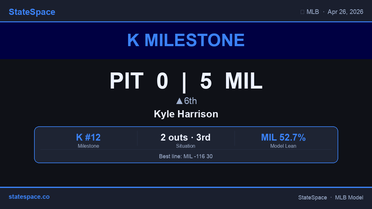 GenerativeMLB's tweet image. 🔥 Kyle Harrison is up to 12 Ks for MIL. Swing-and-miss stuff all night. PIT 0 | MIL 5 • ▲6th. #MLB #Ks #Brewers #Pirates