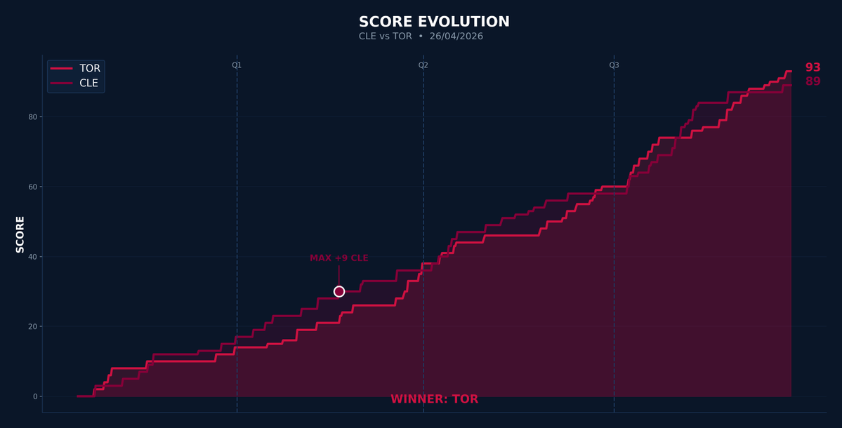 nba_stats_auto's tweet image. 🏀 FINAL | 26/04/2026

🏆 TOR defeats CLE 93-89

⭐ Top Scorer: Brandon Ingram
   23 PTS | 6 REB | 0 AST

📊 Full game breakdown ⬇️

#NBA #NBATwitter #TorontoRaptors #ClevelandCavaliers #NBAHighlights #Basketball