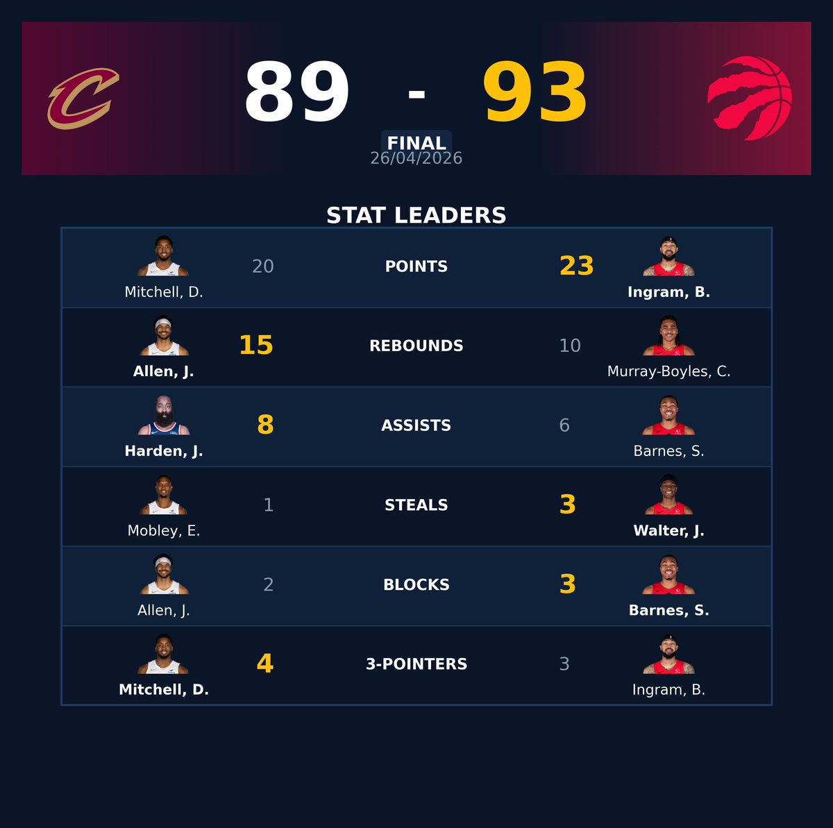 nba_stats_auto's tweet image. 🏀 FINAL | 26/04/2026

🏆 TOR defeats CLE 93-89

⭐ Top Scorer: Brandon Ingram
   23 PTS | 6 REB | 0 AST

📊 Full game breakdown ⬇️

#NBA #NBATwitter #TorontoRaptors #ClevelandCavaliers #NBAHighlights #Basketball