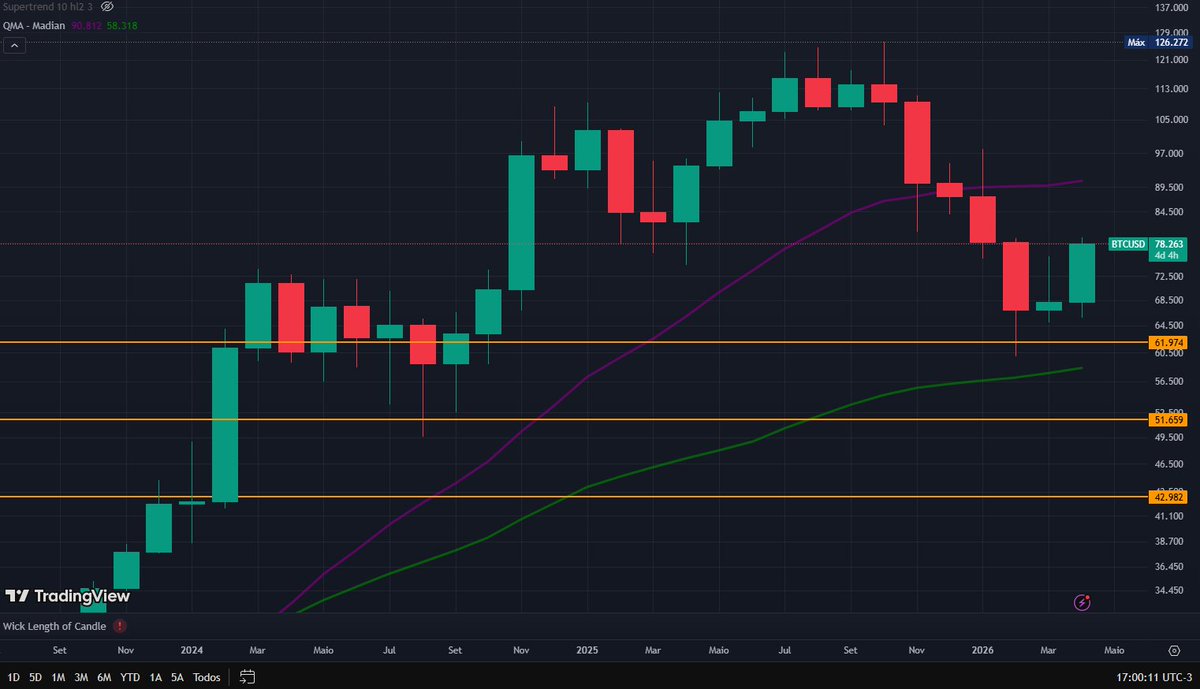 Tem sido um bom abril para o Bitcoin...