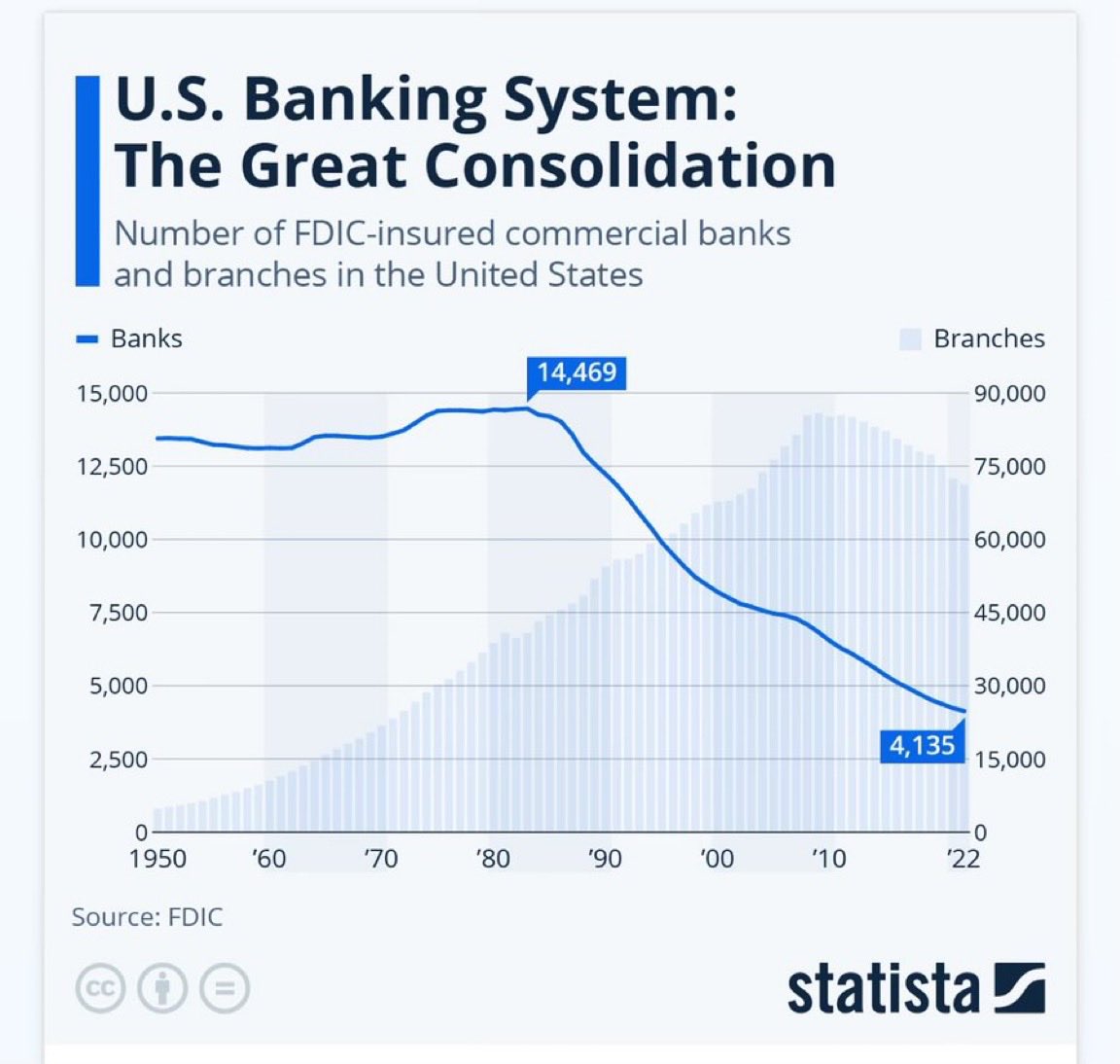 dirtcheapbanks's tweet photo. There were 14,000 banks in the 80s. There are 4,100 now. Every bank will be consolidated overtime. Buyouts of the remaining 4,100. Buy the cheap ones. Wait for a buyout. Profit. And recycle capital. That’s what I do. https://t.co/u7LcFgknCc