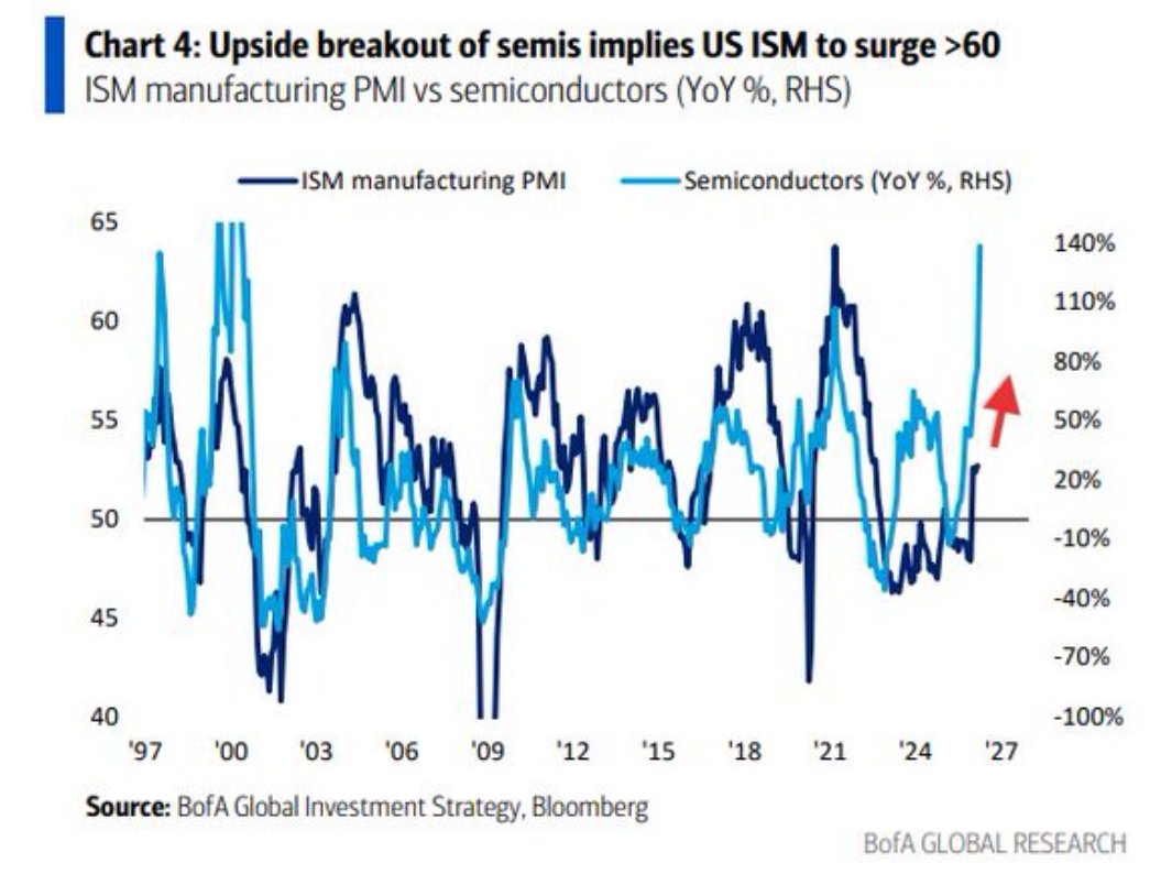 (´・ω・`)
BofA　半導体セクターの上昇は、米国のISM製造業景気指数が60を超える急上昇を示唆