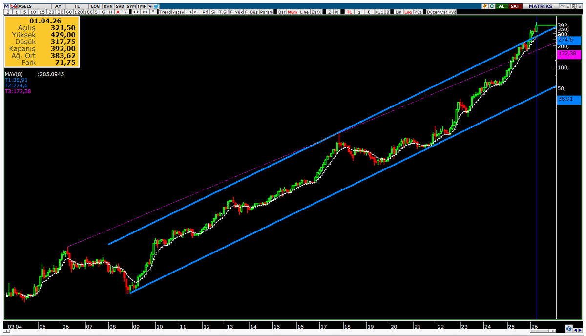 Bozokbey52's tweet image. ASELSAN 
#ASELS 

Citiyb ve Deutsche Bank Yb alımları devam ediyor.

Hisseye hükmeden iki kurum diyebiliriz. 422-450 seviyeleri direnç.

370 destek. 350 altında geri çekilme hızlanabilir. 

Şimdi temel olarak ta teknik olarakta abarttı diyeceğim de laf söyleyenler olacak. Bu