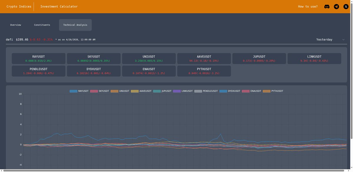 crypto_indices's tweet image. The DeFi index dipped by 0.25%, continuing a cautious trend. RAYUSDT shone, gaining 2.84%, while PTHUSDT struggled, dropping 3.16%. Despite this slip, many components maintained their resilience. Are we seeing a shift or just a blip? #DeFi #DecentralizedFinance