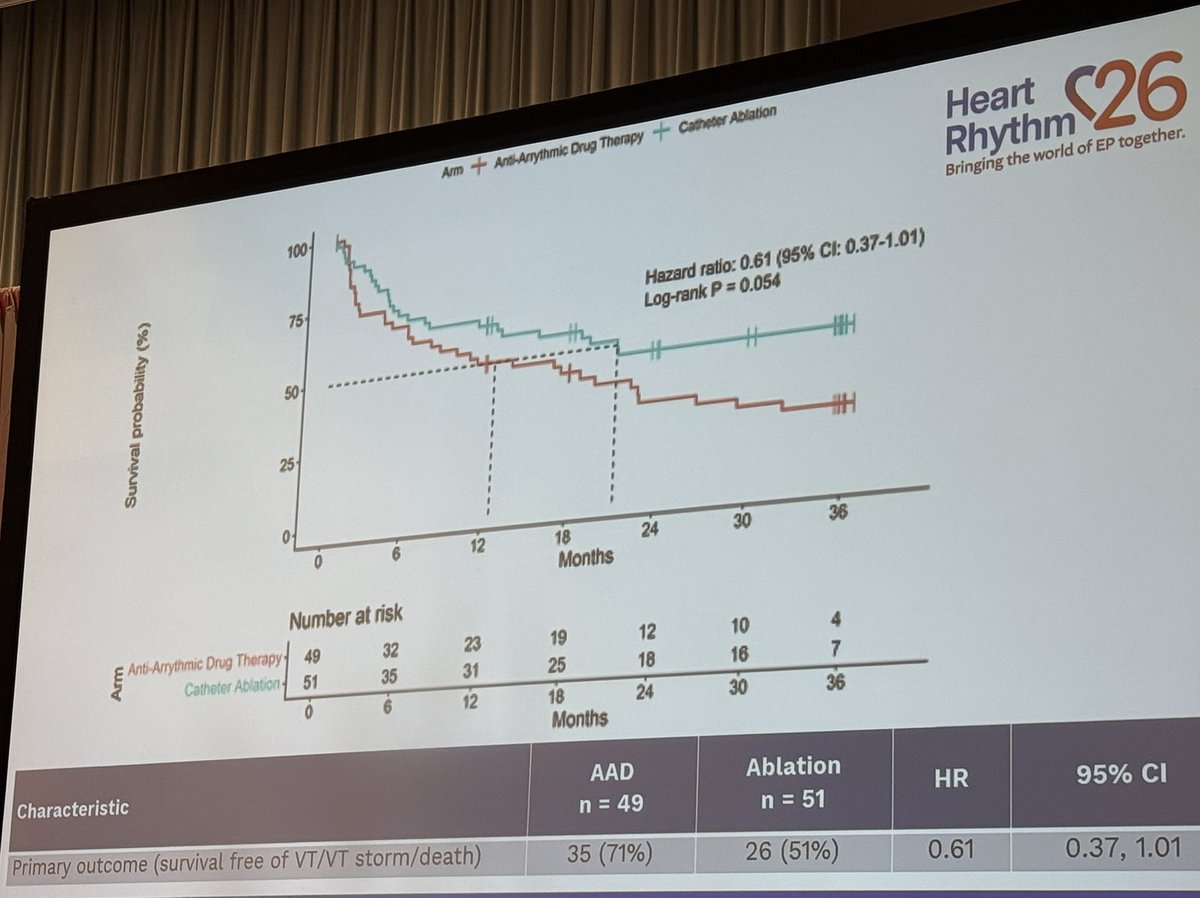 peterkistler3's tweet photo. Congrats @drsaurabhkumar RCT VT abl vs AAD CAAD VT at LBCT #HRS2026 @Westmead_EP https://t.co/cuwmqKlU7v