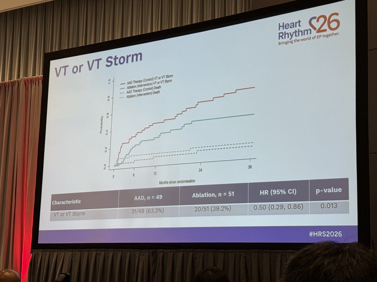 peterkistler3's tweet photo. Congrats @drsaurabhkumar RCT VT abl vs AAD CAAD VT at LBCT #HRS2026 @Westmead_EP https://t.co/cuwmqKlU7v