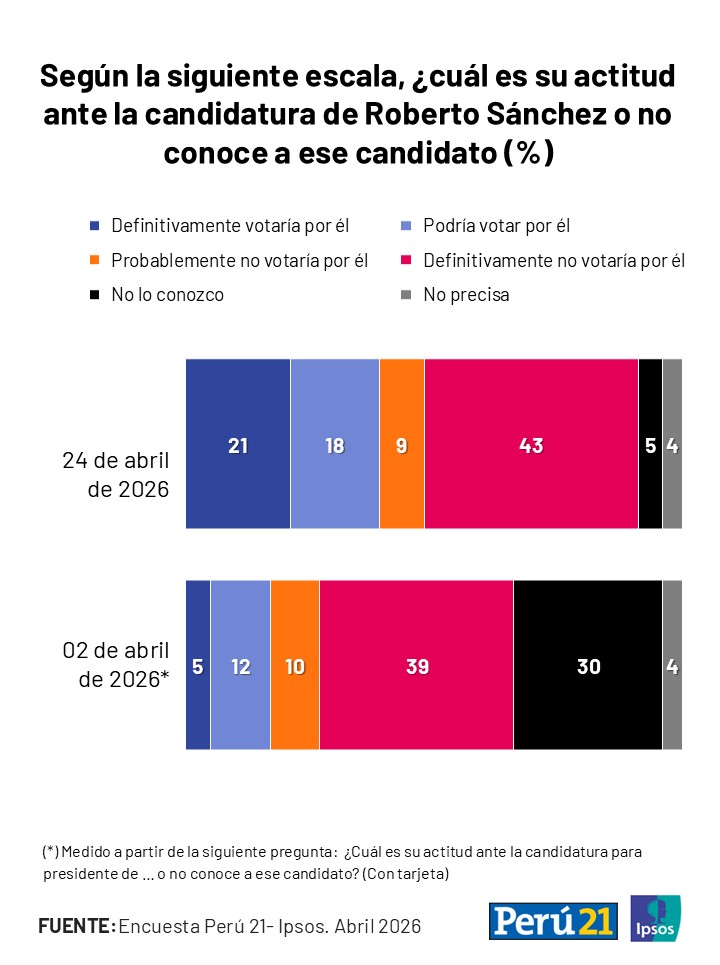 Ipsos Perú tweet media