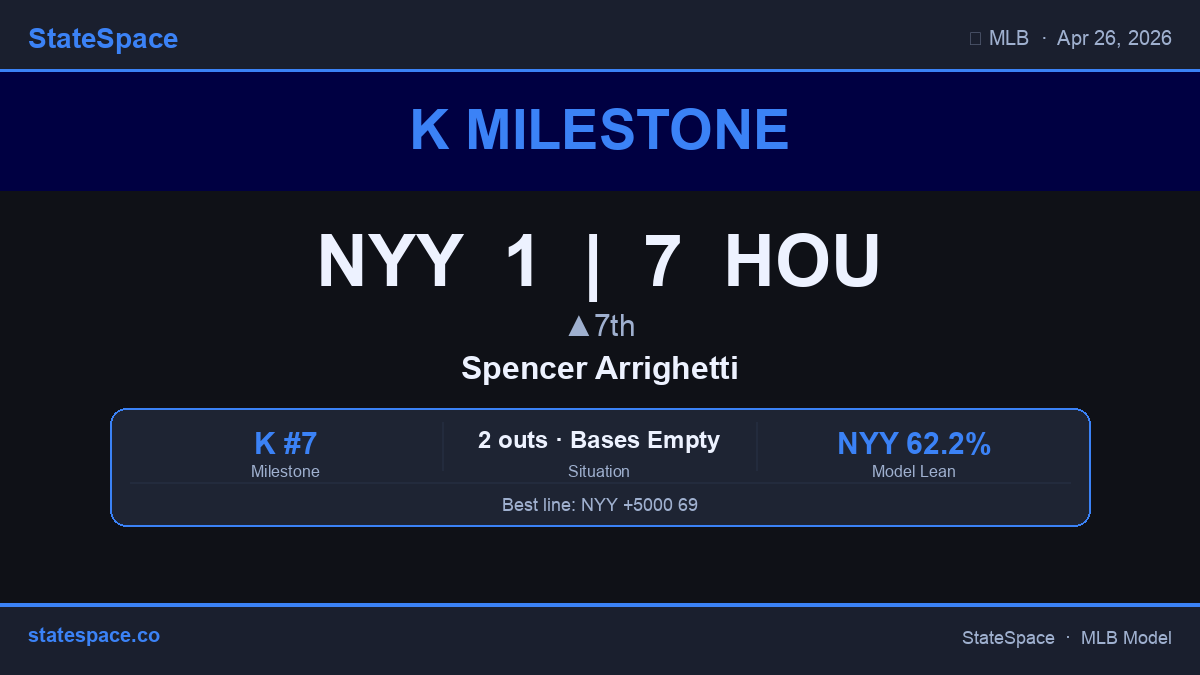 GenerativeMLB's tweet image. 🔥 Spencer Arrighetti is up to 7 Ks for HOU. Swing-and-miss stuff all night. NYY 1 | HOU 7 • ▲7th. #MLB #Ks #Astros #Yankees