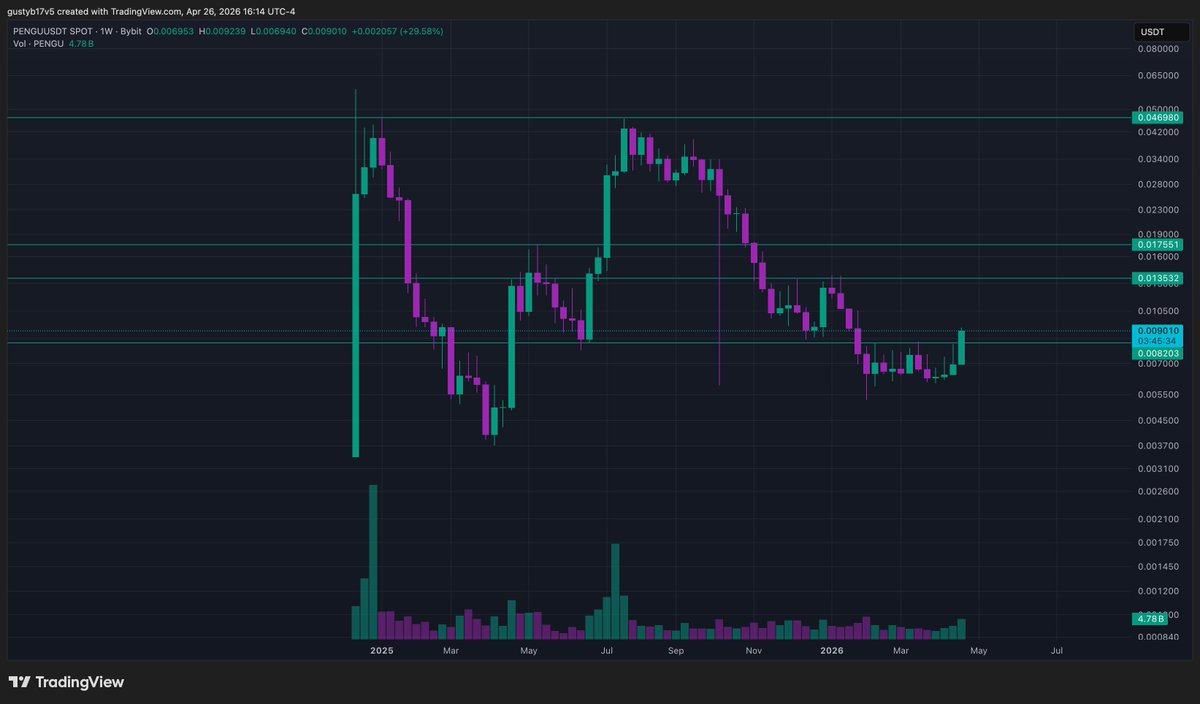 A $PENGU weekly close above this range high would be insanely bullish.

We only have like 2 main resistances until ATH's after that.

Super Bullish 🐧