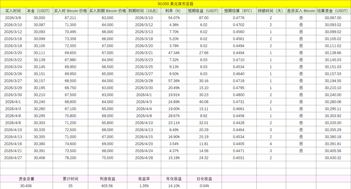 PhyrexNi's tweet image. 😂琢磨了一晚上，我准备在 75,500 美元附近加入低价买入，预期可以买入大概 0.4 枚 $BTC 。

如果真的买入成功，那我就拿这部分 BTC 去尝试卖 CALL，看看能不能再赚一点权利金。也就是做一个卖 PUT 和卖 CALL 的组合。

低位用卖 PUT 的形式抄底 Bitcoin，抄底成功以后，再用卖 CALL 的形式高位卖出。