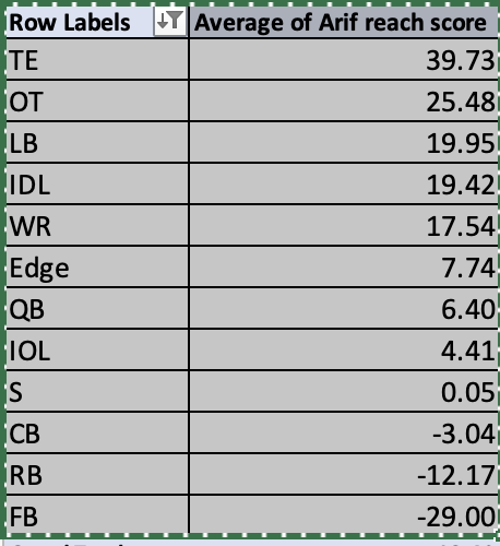 Not just me. Here's a look at the average reach score by position this weekend.
