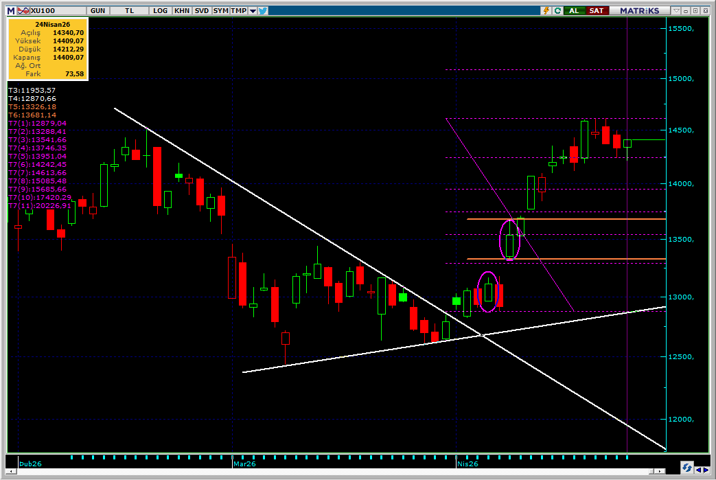 uguryilmaz62's tweet image. XU100Endeks..BAR MİRASI.
Yakın destek BAR Fibo 78.6 rakamı 14242 üstü güçlü.
Ana destek DUBLE BAR rakamları 13333/13680
Analiz yeni BAR gelene kadar geçerlidir.
#endeks, #index, #bist100, #xu100, #bist, #hisse, #borsa, #turkiye, #turkey, #stock, #stockmarket, #market, #ekonomi