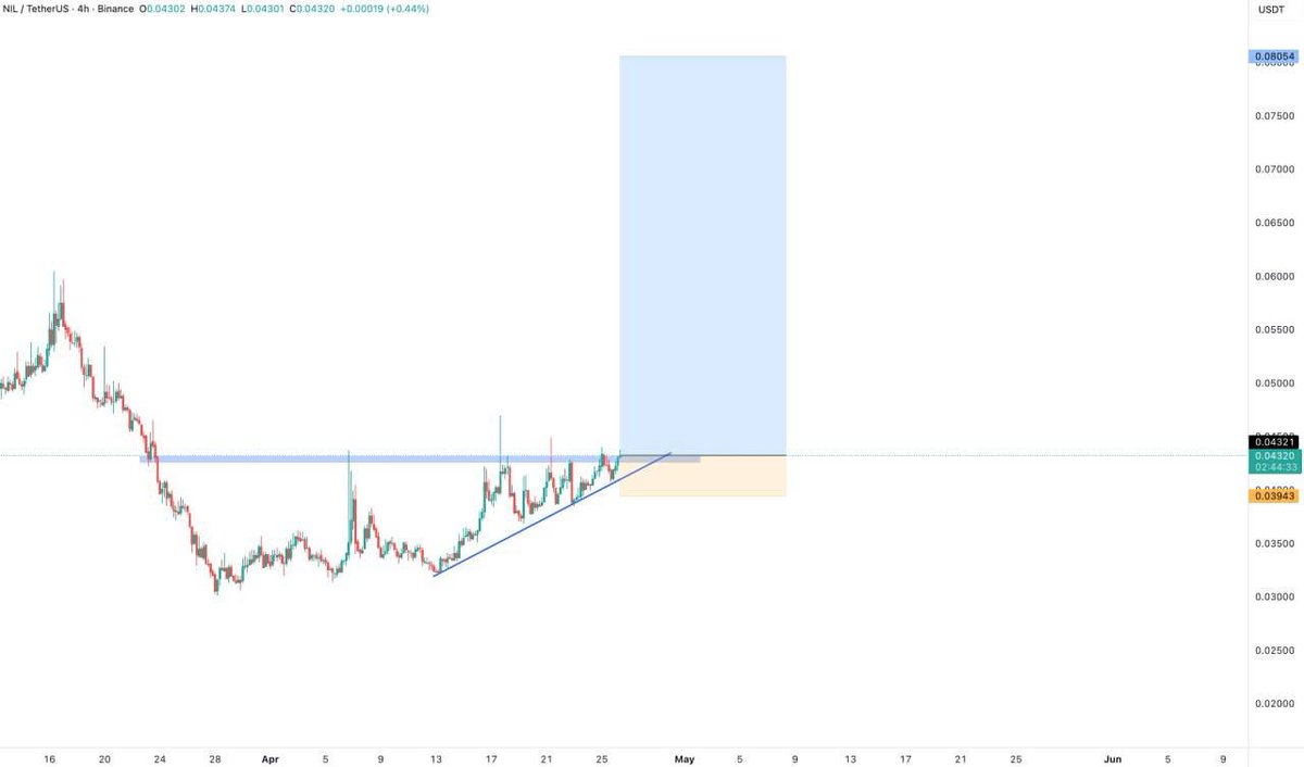 Customized_Fix's tweet image. #NIL BULLISH🚀