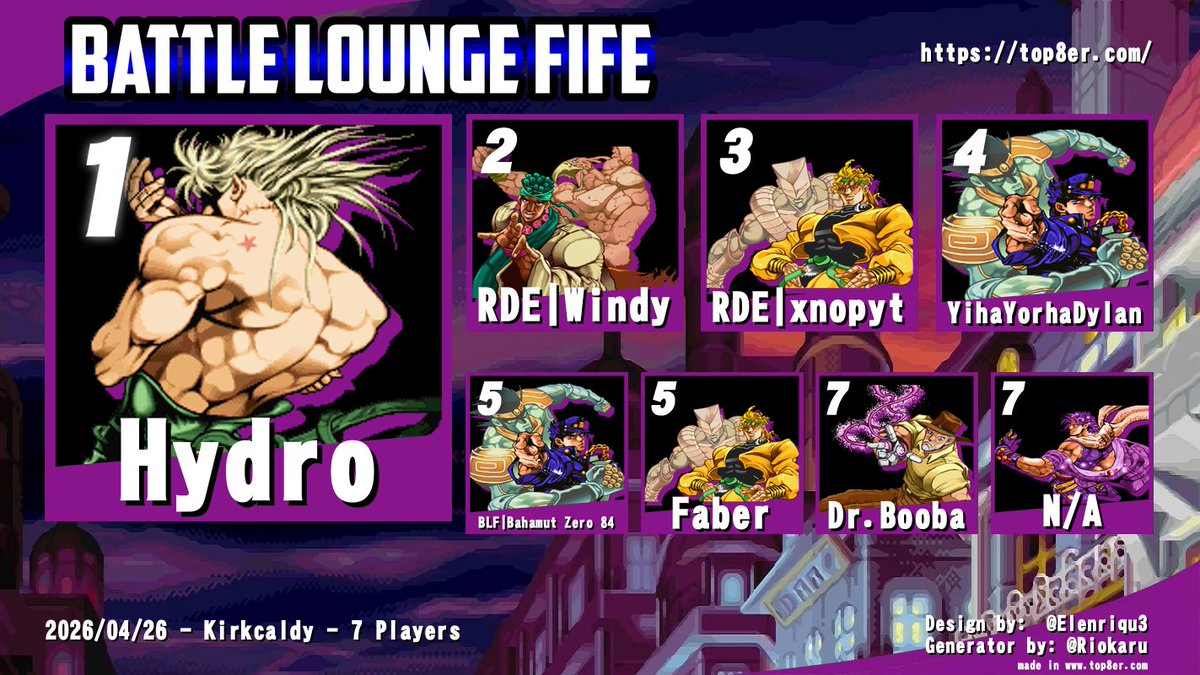 BLF_FGC's tweet photo. WEEKEND WARRIORS #3 complete!

Shoutouts to our top players!

Strive
🥇 BGF | Reinart
🥈 BGF | Senpuu
🥉 BALLS

VSAV
🥇 RDE | LTS
🥈 RDE | xnopyt
🥉 BLF | Bahamut Zero 84

JoJo's Heritage for the Future
🥇 Hydro
🥈 RDE | Windy
🥉 RDE | xnopyt

WEEKEND WARRIORS RETURNS MAY 24TH! https://t.co/FF8PCRrwsK