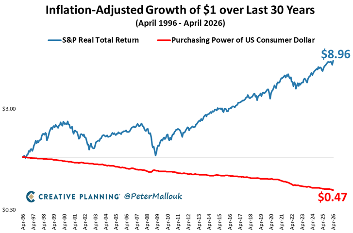 Inflation is the silent thief.
Over the last 30 years, it cut the value of $1 in half.
But $1 invested in the S&amp;P 500 became nearly $9 – AFTER adjusting for higher prices.
That’s the power of ownership.