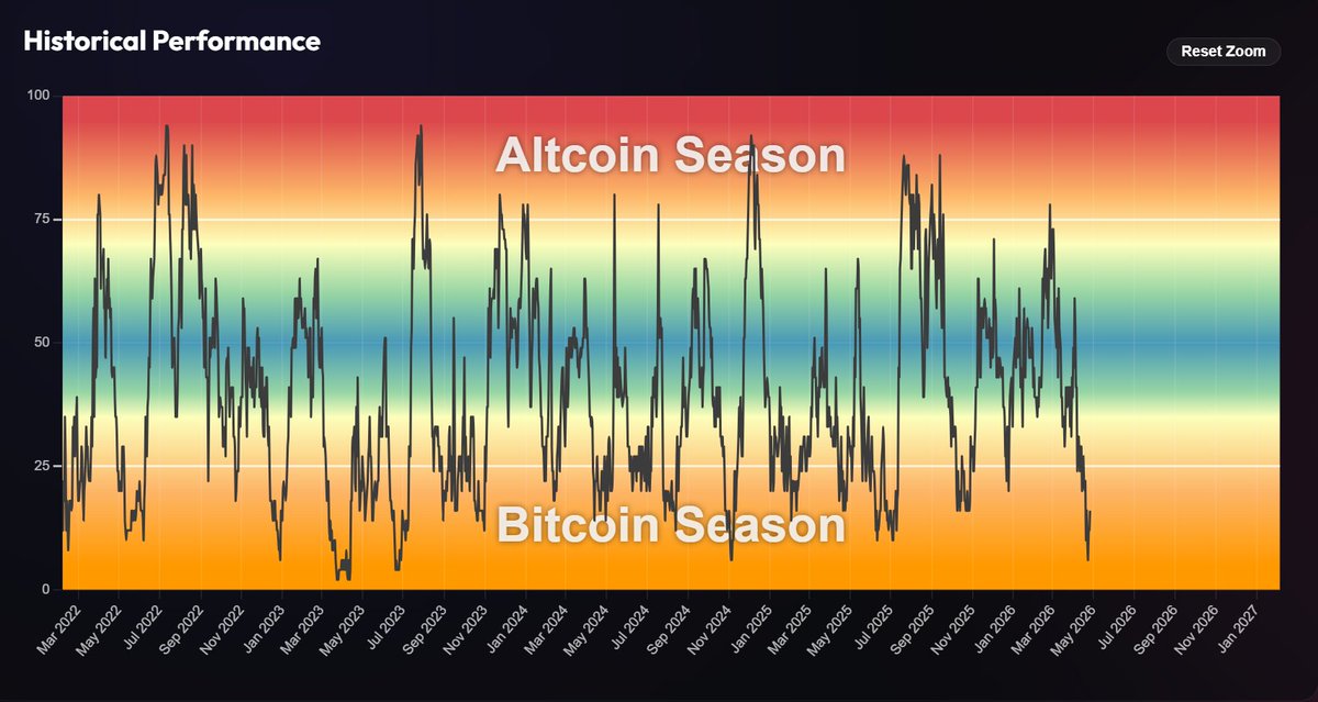 Bulltro_'s tweet image. #Altseason #AltcoinSeason #Index 
If BTC does not dump then Alts have a green light for some pop many already spiking. 🧠

With FOMC meeting and rate decision on Wednesday  markets can range and give Altcoins some space to rise. 🤔