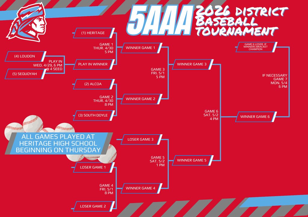 HHSMountaineers's tweet image. ⚾️ District 5AAA Baseball Tournament ⚾️

Top-seeded HHS will host this years tournament beginning Thursday. Come out and cheer on our Mountaineers as they begin post-season play!

Go Heritage!

#HHSmountaineers #CLIMB #WeAreHeritage #BlountCountyStrong