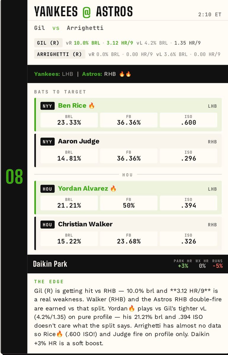 TwinPicksWin's tweet photo. If you’re betting on Home Runs and haven’t heard of Twin Picks, you’re doing it wrong. 

Aaron Judge HR ✅
Christian Walker HR ✅

And this is just one game…

Our Home Run Cheat Sheets are changing the game. Betting HRs and winning has never been easier… https://t.co/fIIVAsCbMJ