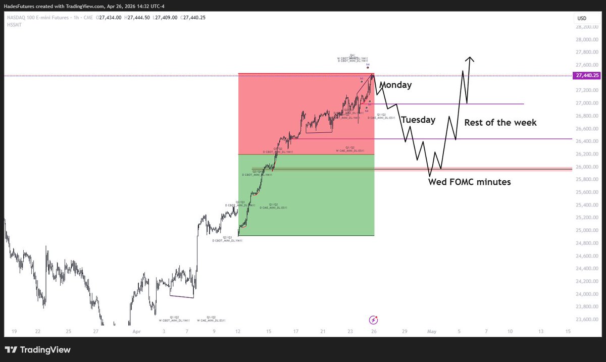 If Monday starts dropping this is what i will look for next week #NQ #daytrading