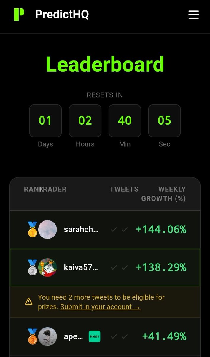 +$700 this week. <a href="/PredictHQ_/">PredictHQ</a> leaderboard is almost finished and there's no more mentions.
I'm cursed once again at 2nd place. 

Send alpha pls 😿