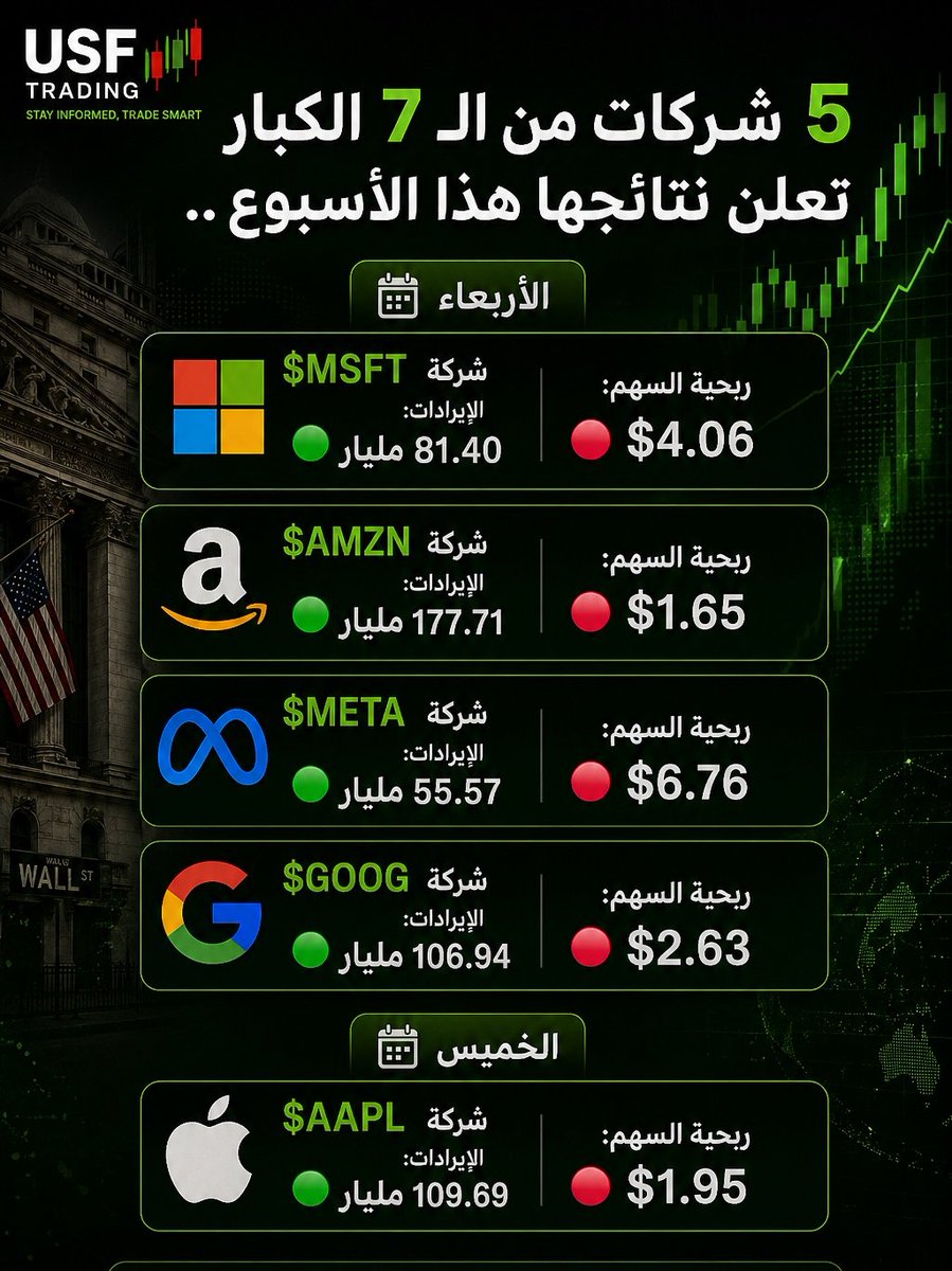 usf_trading's tweet photo. 🚨 | USF Trading

5 شركات من عمالقة السوق تعلن نتائجها هذا الأسبوع

📊 أبرزها:

- Microsoft
- Amazon
- Meta
- Google
- Apple

#الأسهم_الأمريكية https://t.co/To56IdGla7