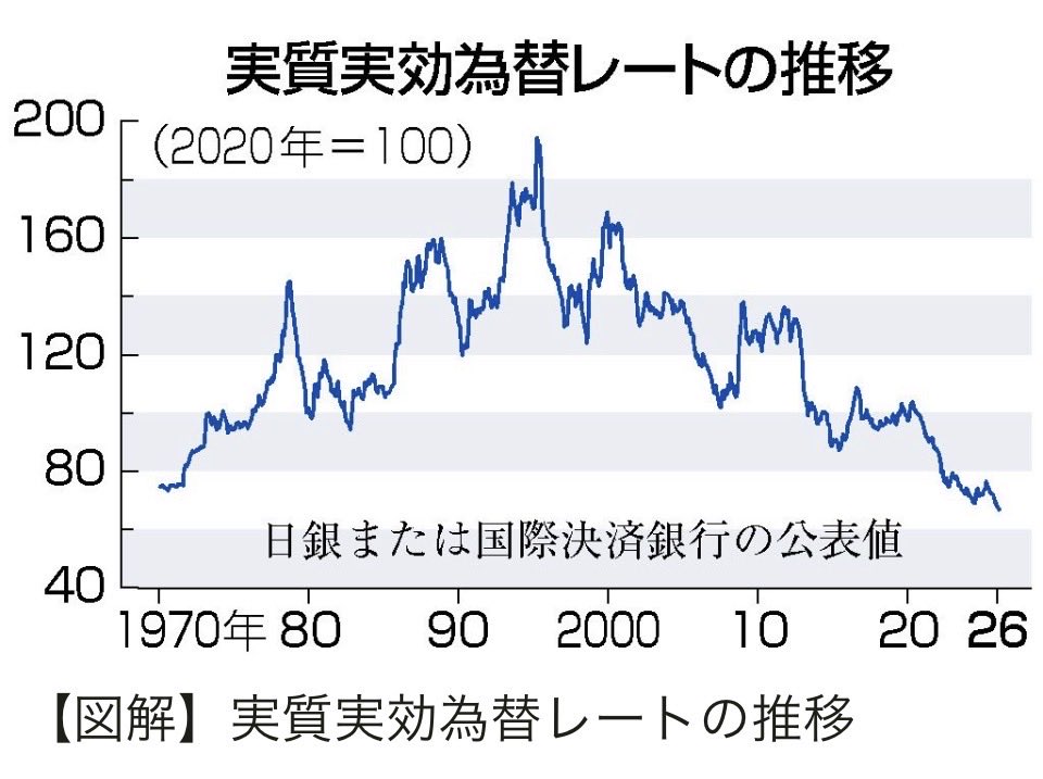 円の価値が56年前に

しかもさらに下落中

ー国際決済銀行（BIS）