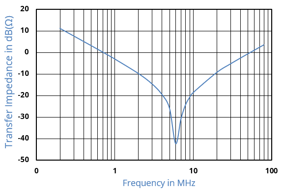 LearnEmc's tweet photo. EMC Question of the Week: A 100-Ω transfer impedance expressed in dB(Ω) is
A.) 10 dB(Ω)
B.) 20 dB(Ω)
C.) 40 dB(Ω)
D.) meaningless
Answer at https://t.co/T47iXeZnbN. https://t.co/wfjzm9jdvb