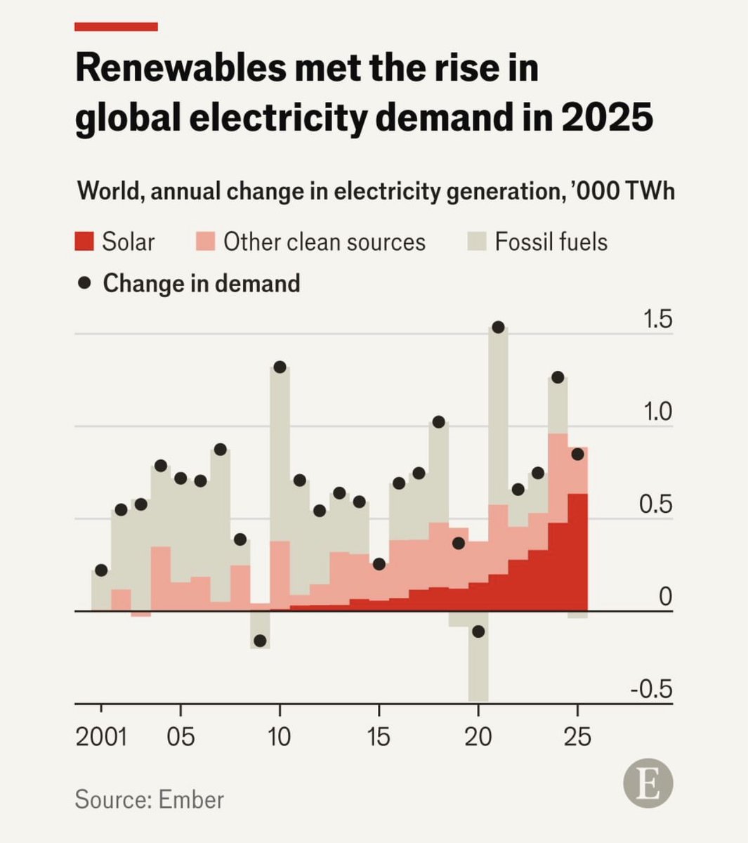 jackprandelli's tweet photo. For the first time in history, renewables met 100% of global electricity demand growth in 2025.

Every new TWh the world consumed last year was covered by solar and clean sources fossil fuels added nothing net to the growth equation.

In 2001 almost all demand growth was fossil fuels. 
By 2025 solar alone is carrying the load.

⚠️But this happened the same year Hormuz closed and reminded the world that electricity generation and liquid fuels are 2 completely different problems and renewables solve just 1 of them.

You can solar-panel your grid. 
You can't solar-panel a 747....