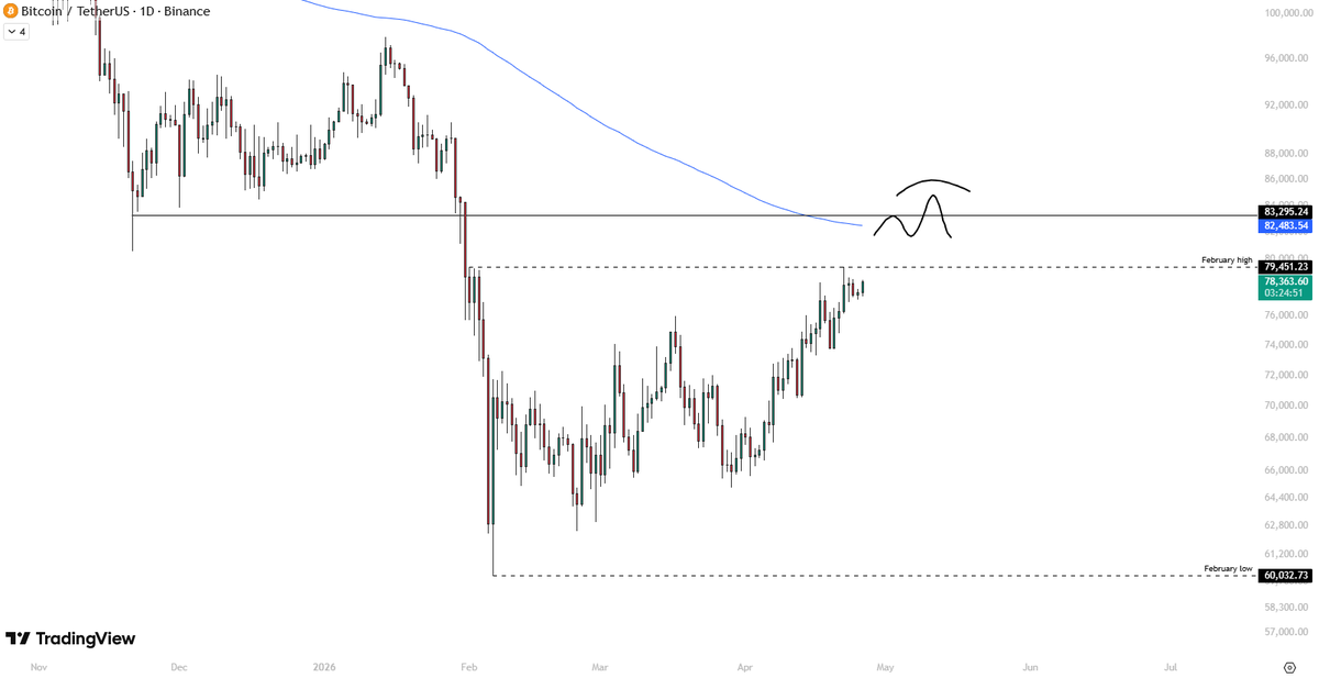 MKcryptogod's tweet photo. $BTC

Still waiting for the 83-84k sweep this week. The path opens up clearly above 80k for a continuation move in the 83s. https://t.co/fbrPtYEB8c