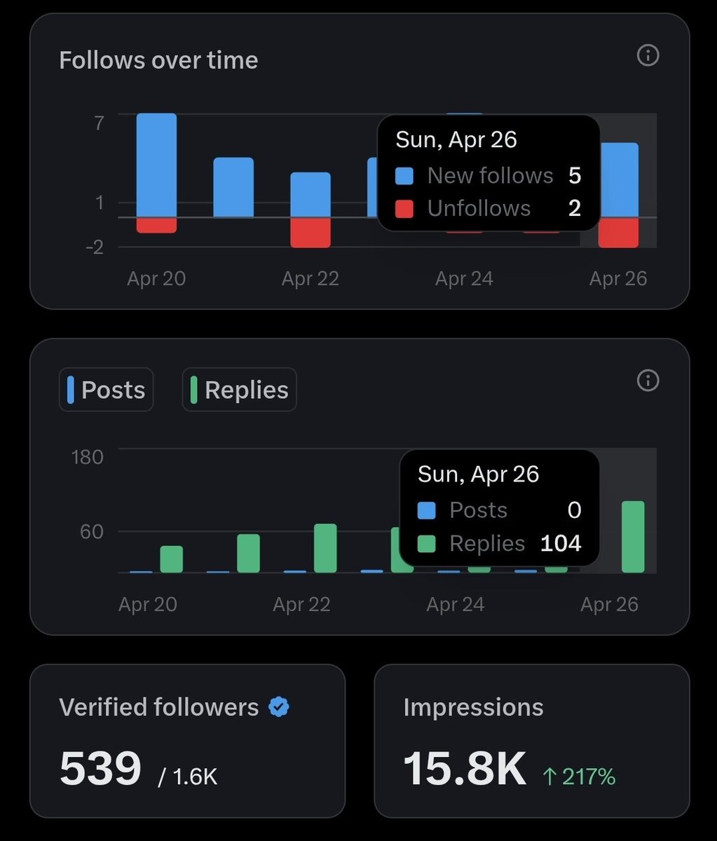 I know I said I'd do more today, but at least I passed 100 yeah ? 😂

Busy dayyy fr. 🥲

I had other things to do. I didn't even tweet today. 

I even made 5 new friends, also lost two in the process 🥲😂  

Anyhow sha. 

We go again