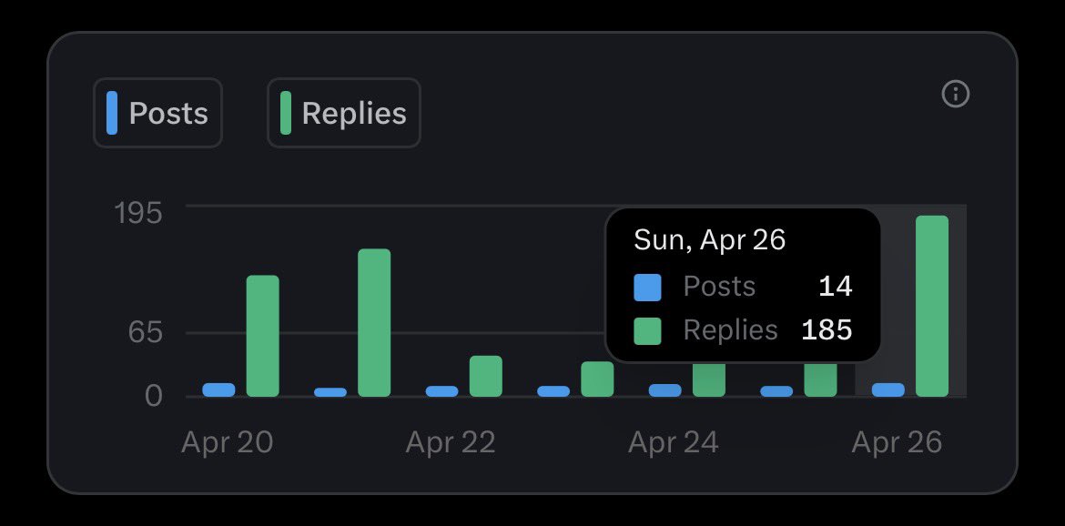DILLION_003's tweet image. summary of today

- made 1000+ replies
-  14 posts
- gained 2000+ new mutuals
- had 10k+ impressions

we go again tomorrow, tag me to your paid partnership posts tomorrow I’ll be there to read and support