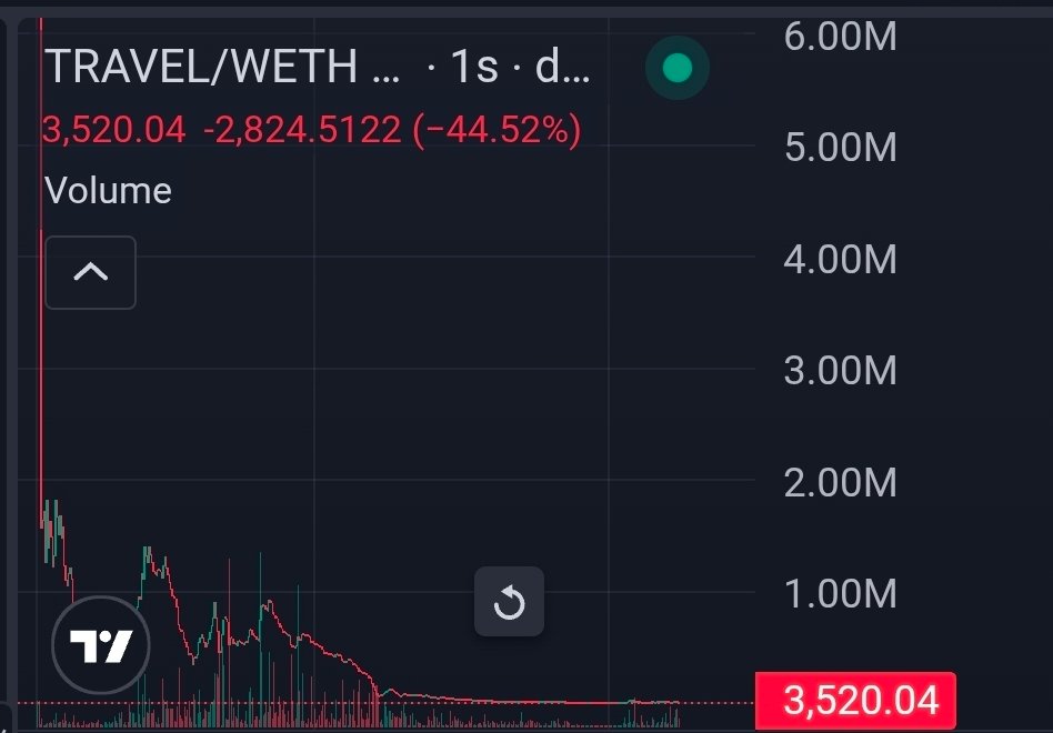 Bought 30 of the first time $travel ca on eth after what happened to trump

If one adds addiquate LP to this maybe pulls a $stonk 

As its almost 6 years old

0x41b9E154b099A3e53b88D44004886B31311ECeb8