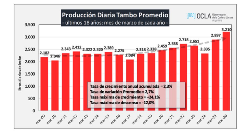 zubel_ok's tweet image. #Leche 🇦🇷
🥛¡Producción #récord!